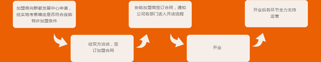 群豪招商合作流程